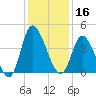 Little River Inlet tide chart for Monday, December 16, 2024
