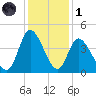 Little River Inlet tide chart for Sunday, December 1, 2024