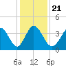 Little River Inlet tide chart for Saturday, December 21, 2024