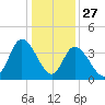 Little River Inlet tide chart for Friday, December 27, 2024