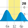 Little River Inlet tide chart for Saturday, December 28, 2024