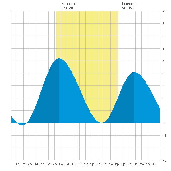 Little River Inlet tide chart for Tuesday, December 31, 2024