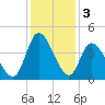 Little River Inlet tide chart for Tuesday, December 3, 2024