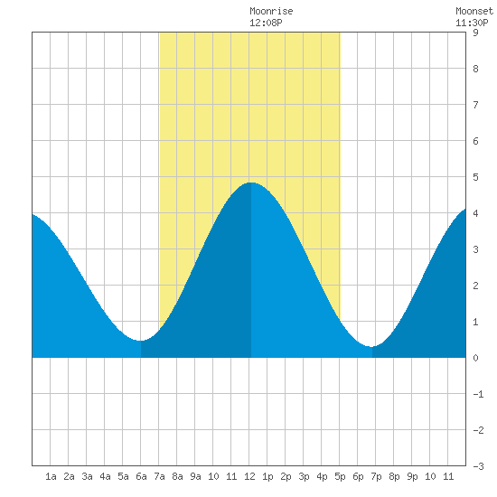 Little River Inlet tide chart for Saturday, December 7, 2024