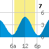 Little River Inlet tide chart for Saturday, December 7, 2024