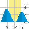 Little River Inlet tide chart for Saturday, January 11, 2025