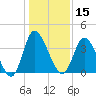 Little River Inlet tide chart for Wednesday, January 15, 2025