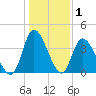 Little River Inlet tide chart for Wednesday, January 1, 2025