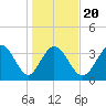 Little River Inlet tide chart for Monday, January 20, 2025