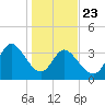 Little River Inlet tide chart for Thursday, January 23, 2025