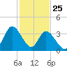 Little River Inlet tide chart for Saturday, January 25, 2025