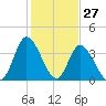 Little River Inlet tide chart for Monday, January 27, 2025