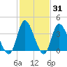 Little River Inlet tide chart for Friday, January 31, 2025