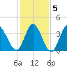 Little River Inlet tide chart for Sunday, January 5, 2025