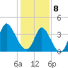 Little River Inlet tide chart for Wednesday, January 8, 2025