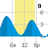 Little River Inlet tide chart for Thursday, January 9, 2025