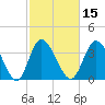 Little River Inlet tide chart for Saturday, February 15, 2025