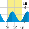 Little River Inlet tide chart for Sunday, February 16, 2025
