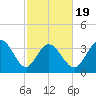 Little River Inlet tide chart for Wednesday, February 19, 2025
