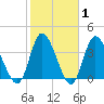 Little River Inlet tide chart for Saturday, February 1, 2025