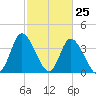 Little River Inlet tide chart for Tuesday, February 25, 2025
