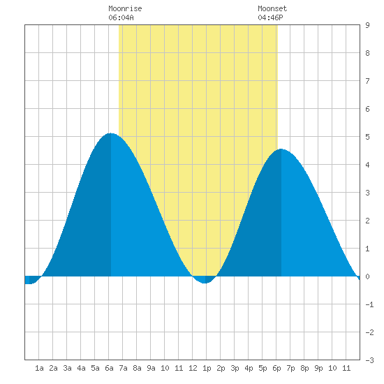 Little River Inlet tide chart for Wednesday, February 26, 2025