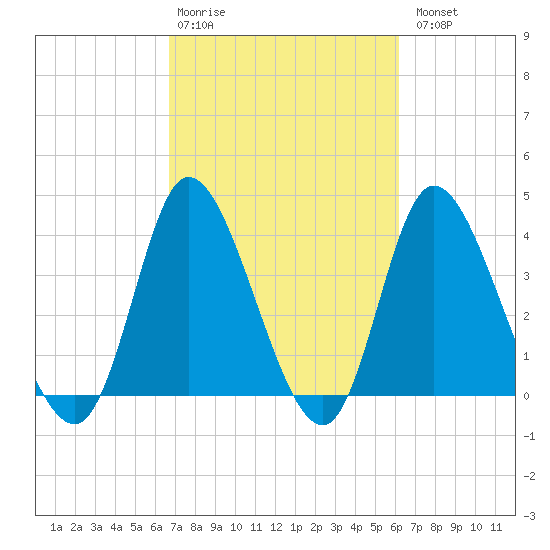 Little River Inlet tide chart for Friday, February 28, 2025