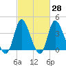 Little River Inlet tide chart for Friday, February 28, 2025
