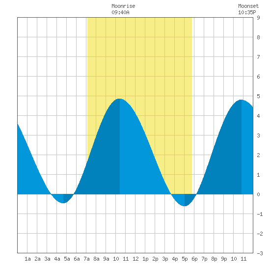 Little River Inlet tide chart for Sunday, February 2, 2025