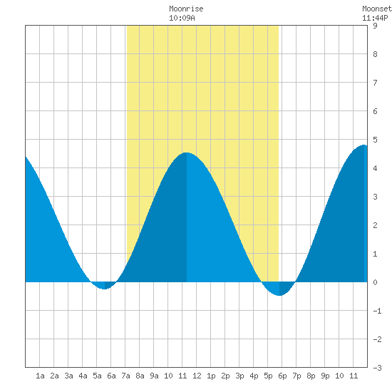 Little River Inlet tide chart for Monday, February 3, 2025