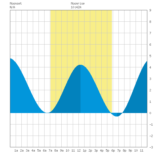 Little River Inlet tide chart for Tuesday, February 4, 2025