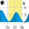 Little River Inlet tide chart for Wednesday, February 5, 2025