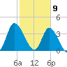 Little River Inlet tide chart for Sunday, February 9, 2025