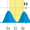 Little River Inlet tide chart for Tuesday, March 11, 2025