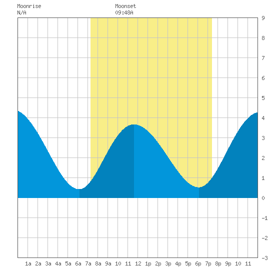 Little River Inlet tide chart for Wednesday, March 19, 2025