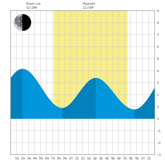 Little River Inlet tide chart for Saturday, March 22, 2025