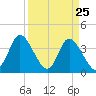 Little River Inlet tide chart for Tuesday, March 25, 2025