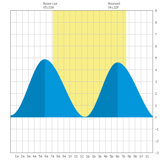 Little River Inlet tide chart for Wednesday, March 26, 2025