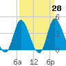 Little River Inlet tide chart for Friday, March 28, 2025