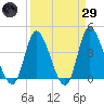 Little River Inlet tide chart for Saturday, March 29, 2025