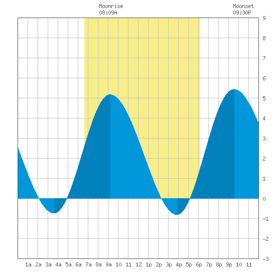 Little River Inlet tide chart for Sunday, March 2, 2025