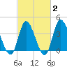 Little River Inlet tide chart for Sunday, March 2, 2025