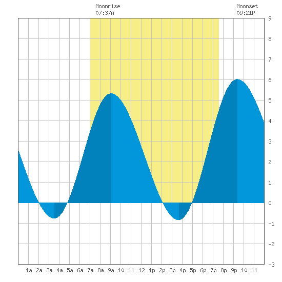 Little River Inlet tide chart for Sunday, March 30, 2025