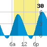 Little River Inlet tide chart for Sunday, March 30, 2025