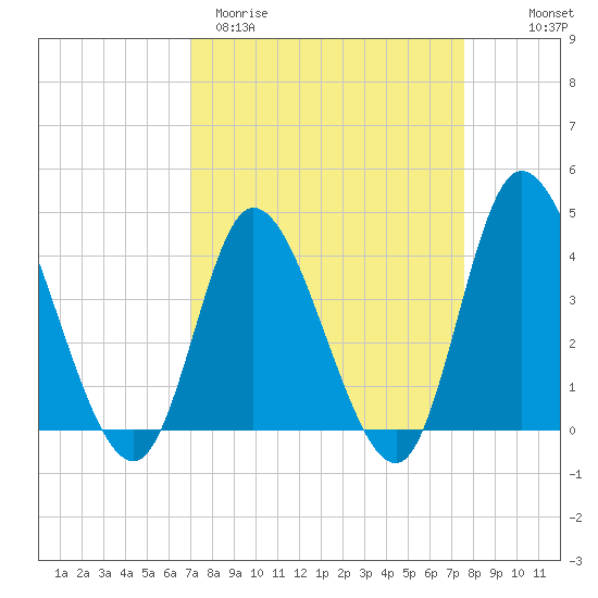 Little River Inlet tide chart for Monday, March 31, 2025