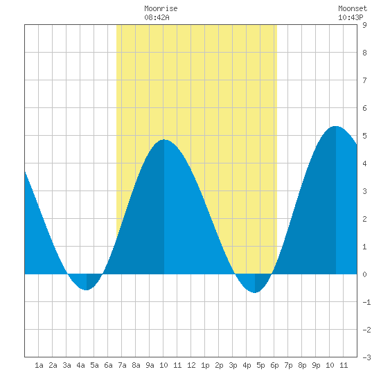 Little River Inlet tide chart for Monday, March 3, 2025