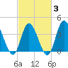 Little River Inlet tide chart for Monday, March 3, 2025