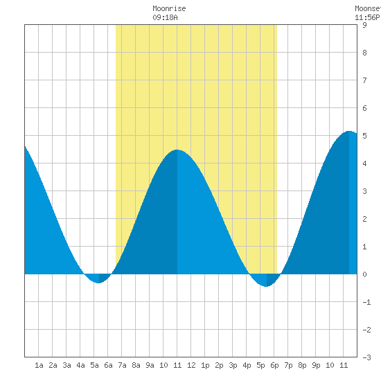 Little River Inlet tide chart for Tuesday, March 4, 2025