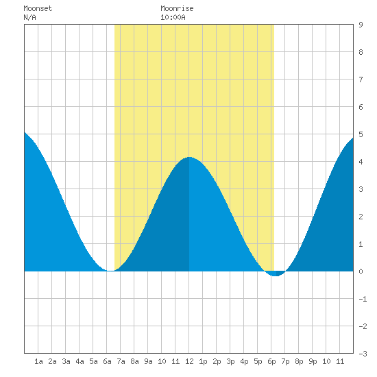 Little River Inlet tide chart for Wednesday, March 5, 2025