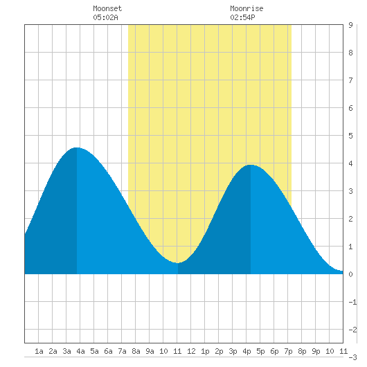 Little River Inlet tide chart for Sunday, March 9, 2025